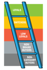 NCS Loyalty Ladder