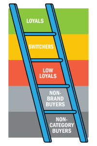 NCS Loyalty ladder