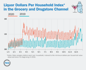 NCS purchase data shows 2020 household liquor spending at grocery and drug stores was higher year-over-year since pandemic began.