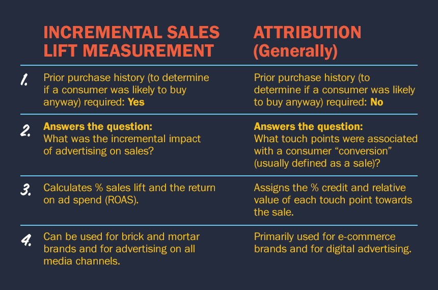 Graph that has breakdown of incremental sales lift measurement versus attribution
