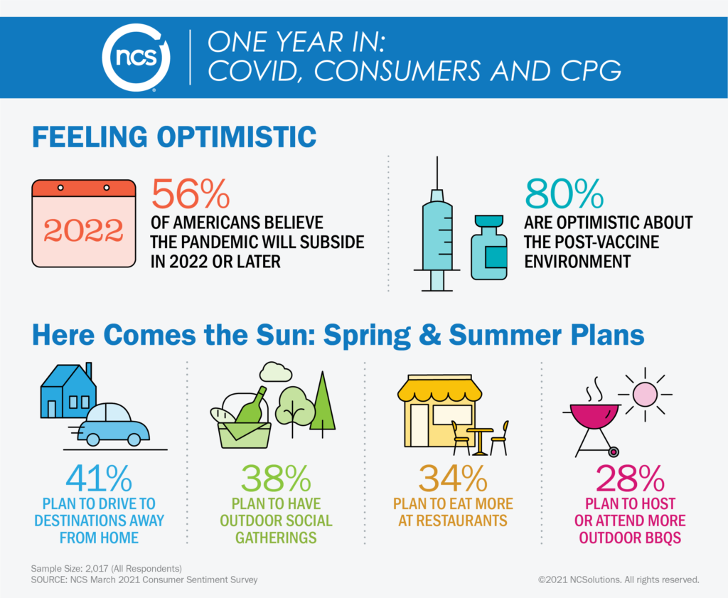 infographic showing 56% of Americans think the pandemic will subside in 2022 or later, and 80% are optimistic about post-vaccine environment