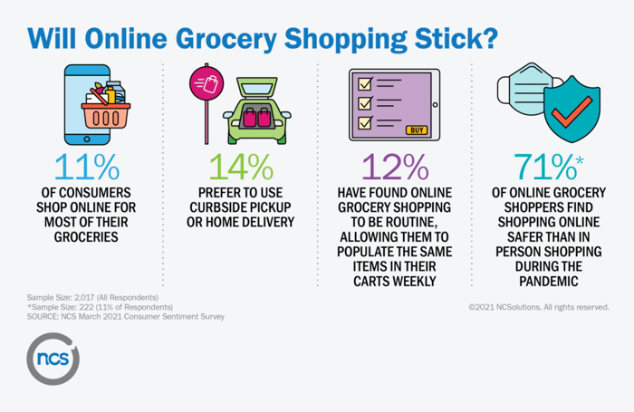 NCS March Consumer Sentiment Survey stats demonstrate the growth of the online channel for U.S. grocery shopping 