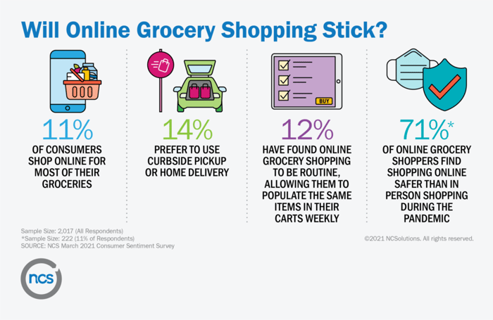 graphic showing online grocery shopping consumer sentiment