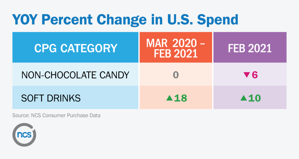 table showing YOY percent change in spend for soft drinks and non-chocolate candy