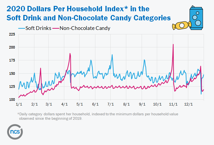 chart depicting soft drink and non-chocolate candy sales in 2020