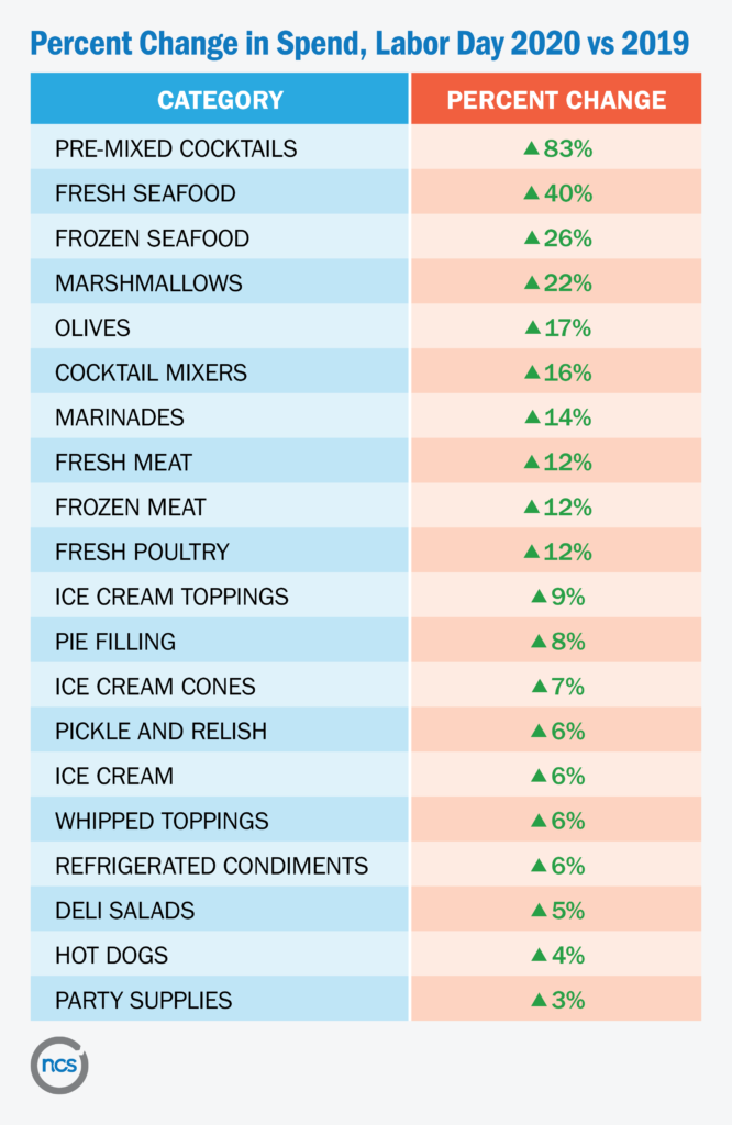 Percent Change in Spend, Labor Day 2020 vs 2019