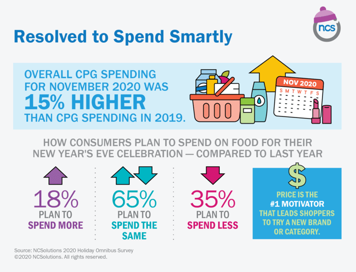 Ready for a fresh start. 15% of americans said they are now more open to trying new brands according to the survey.