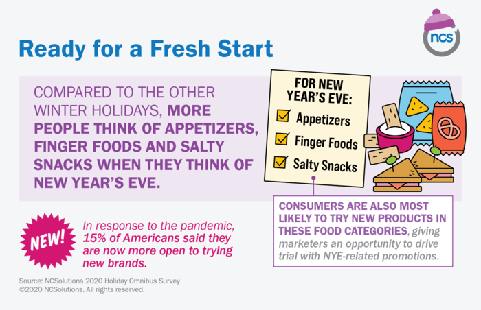Compared to other holidays, consumers think of apps, finger foods and salty snacks for New Year’s Eve according to NCS survey. 