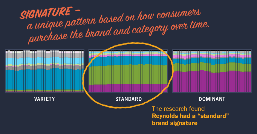 CS Brand Signature is a unique pattern based on how consumers purchase a brand and category over time. 
