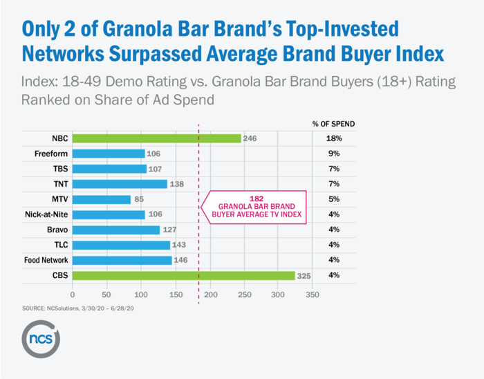 The Graph shows only 2 of granola bar brands top invested networks surpassed average brand buyers index where 182 granola bar brand buyer average tv index