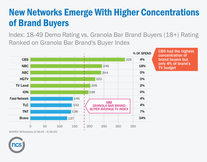 NCS purchase data identifies CBS as a more efficient network to advertise on to reach its brand buyers.
