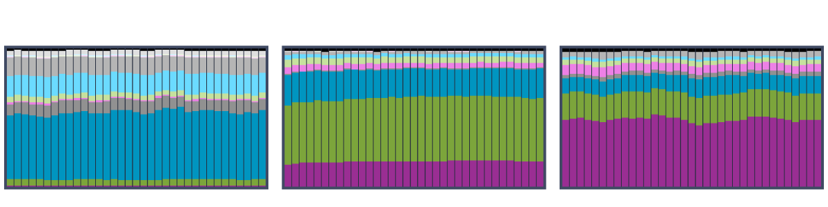 NCS “Brand Signature” breaks down brand purchases by different consumer segments based on brand loyalty.