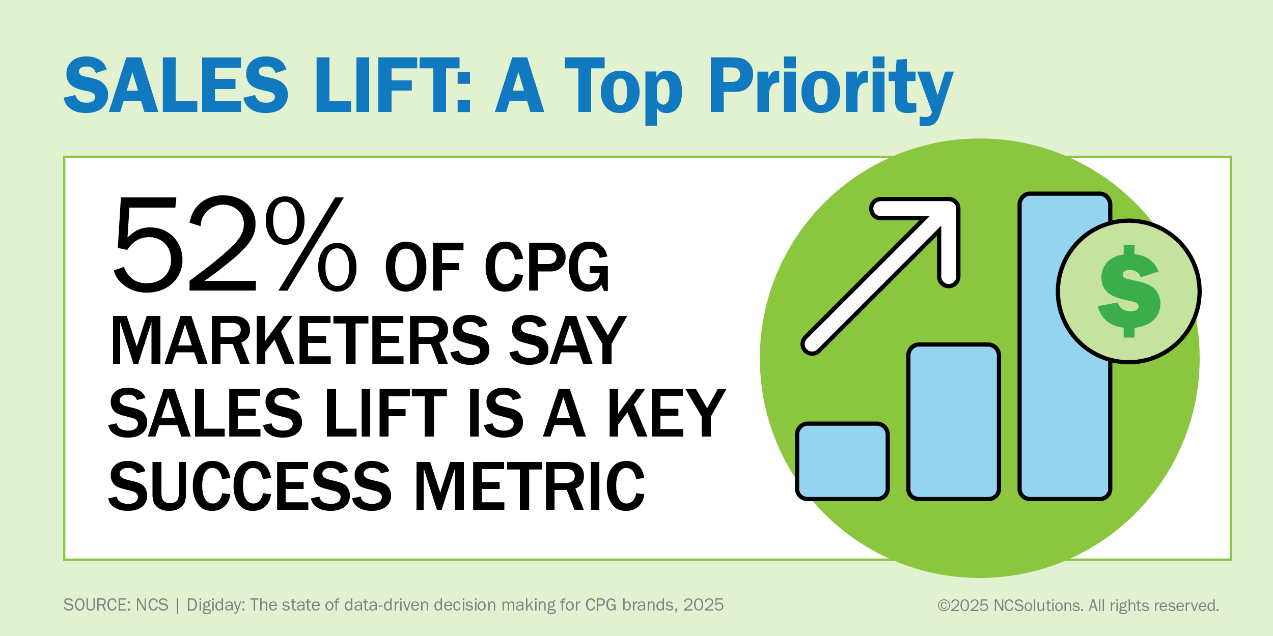 Sales Lift: A Top Priority. 52% of CPG marketers say sales lift is a key success metric. Accompanied by an icon representing positive sales growth