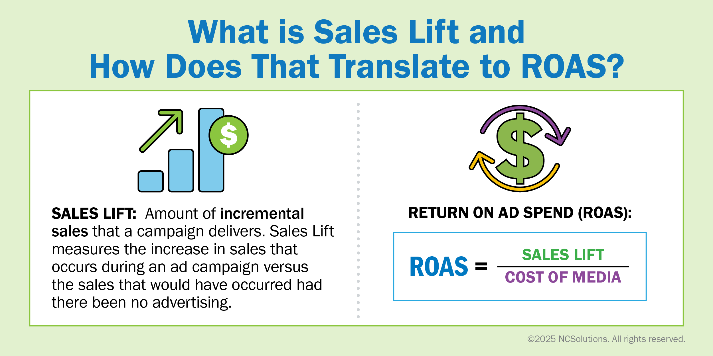 What is Sales Lift and How Does That Translate to ROAS? and visually presents the Return on Ad Spend (ROAS) formula with a dollar sign above.