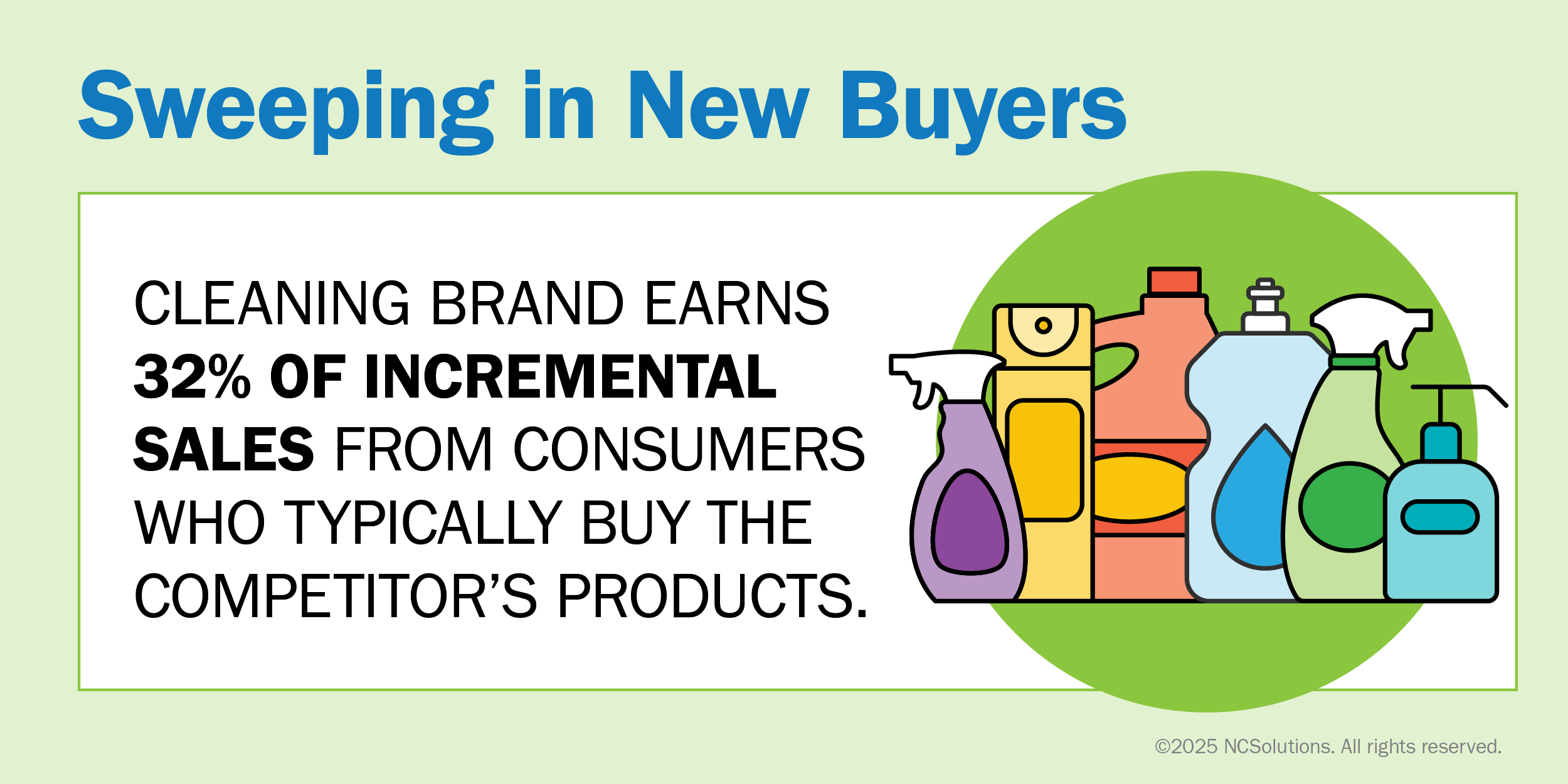 Sweeping in New Buyers. A cleaning brand acquired 32% of incremental sales from customers who usually buy competitor products. An icon with various cleaning supplies is also shown