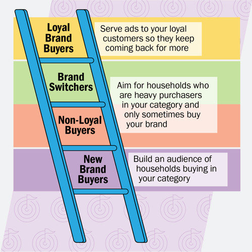 Move Audiences Up the Loyalty Ladder