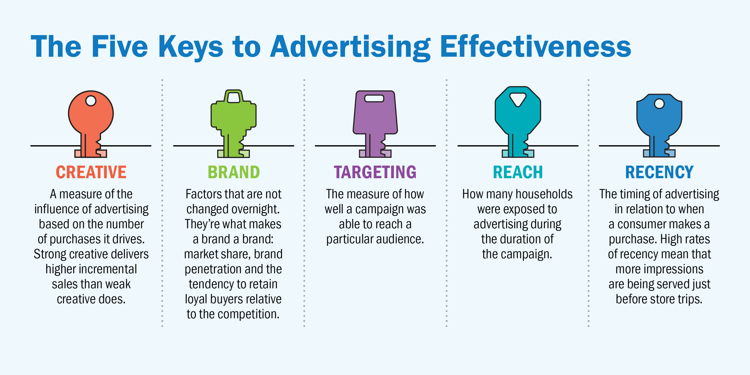 Breakdown of the five keys to advertising effectiveness is creative, brand, targeting, reach, and recency.