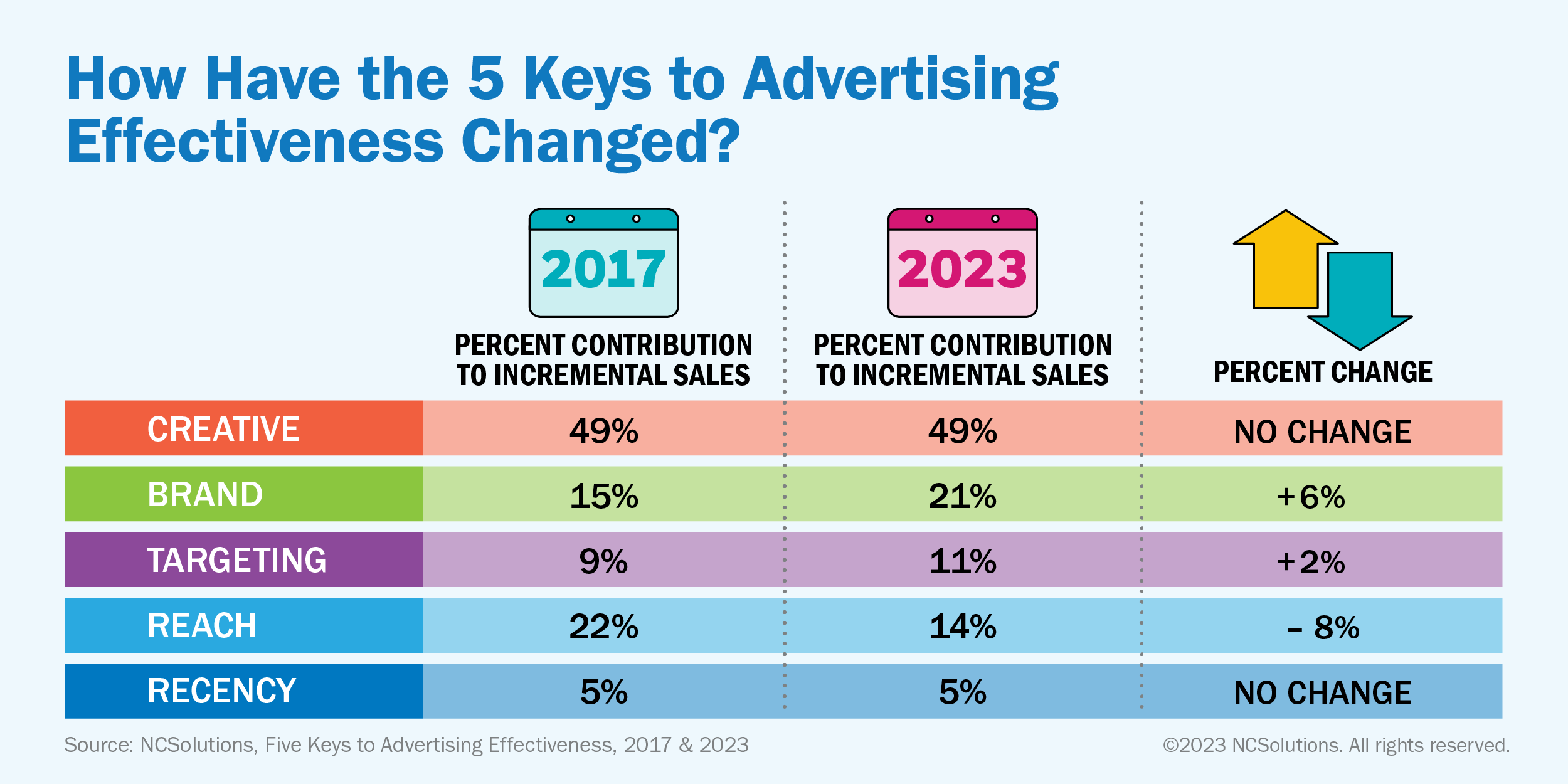 Breakdown of how the 5 keys to advertising effectiveness changed from 2017 to 2023.