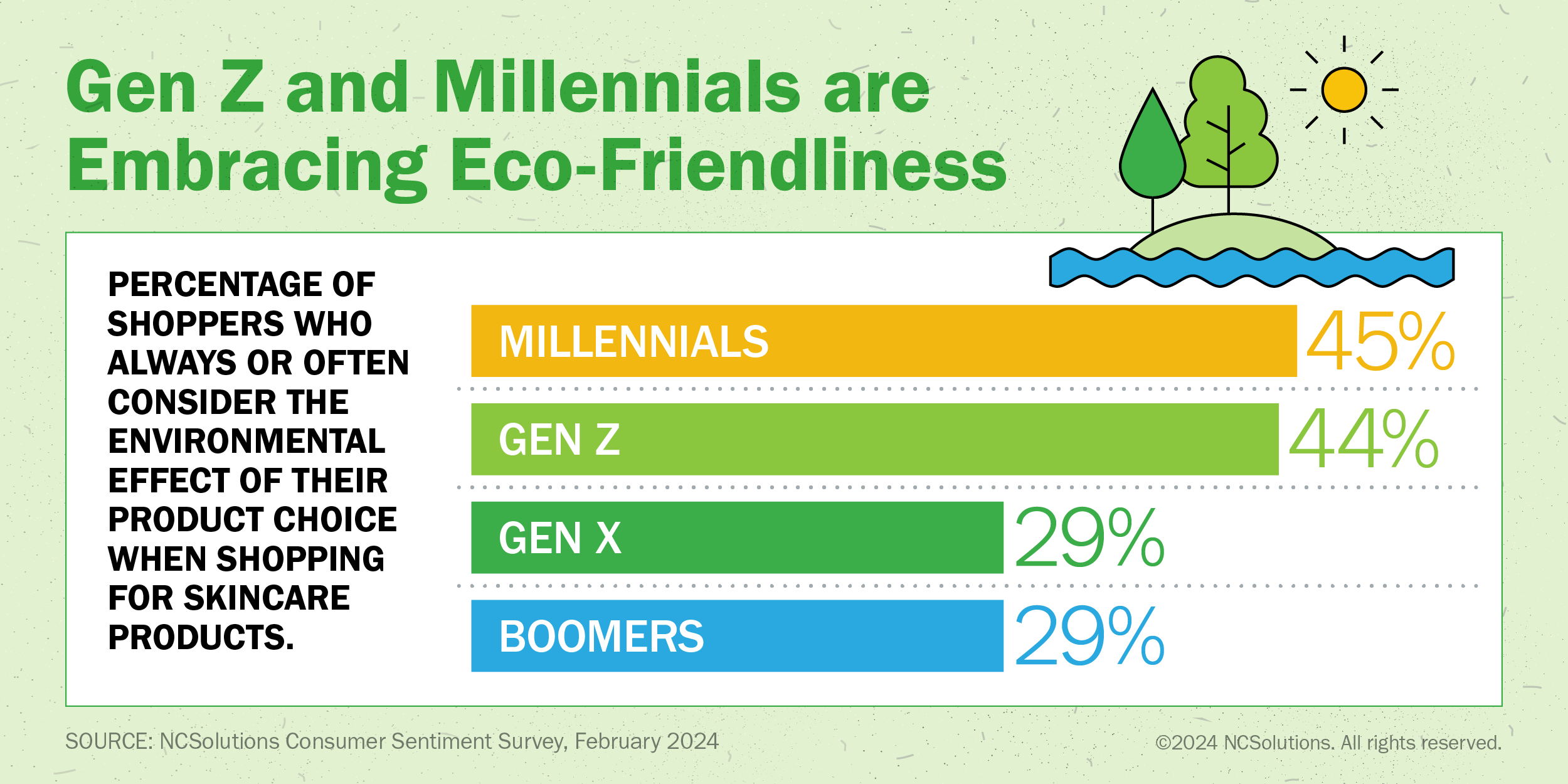 Gen Z and Millennials are embracing eco-friendliness in their products.
