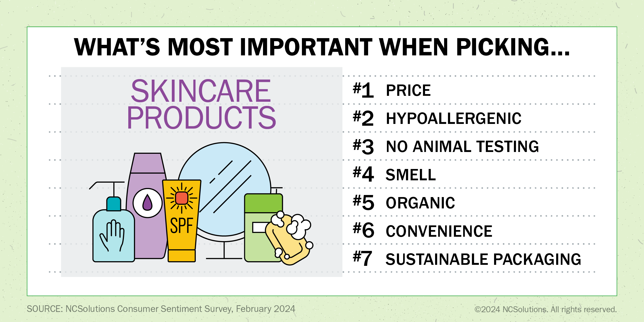Price and hypoallergenic are the top two most important when picking skincare products.