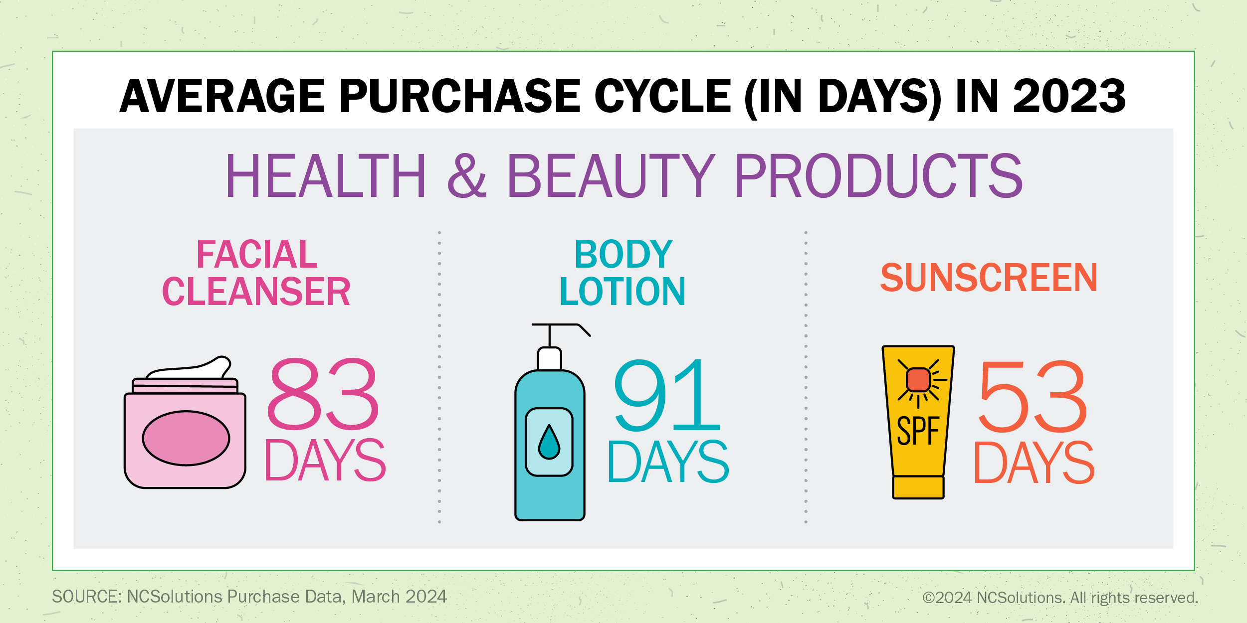 The average purchase cycle for facial cleanser is 83 days, body lotion is 91 days, and sunscreen is 53 days 