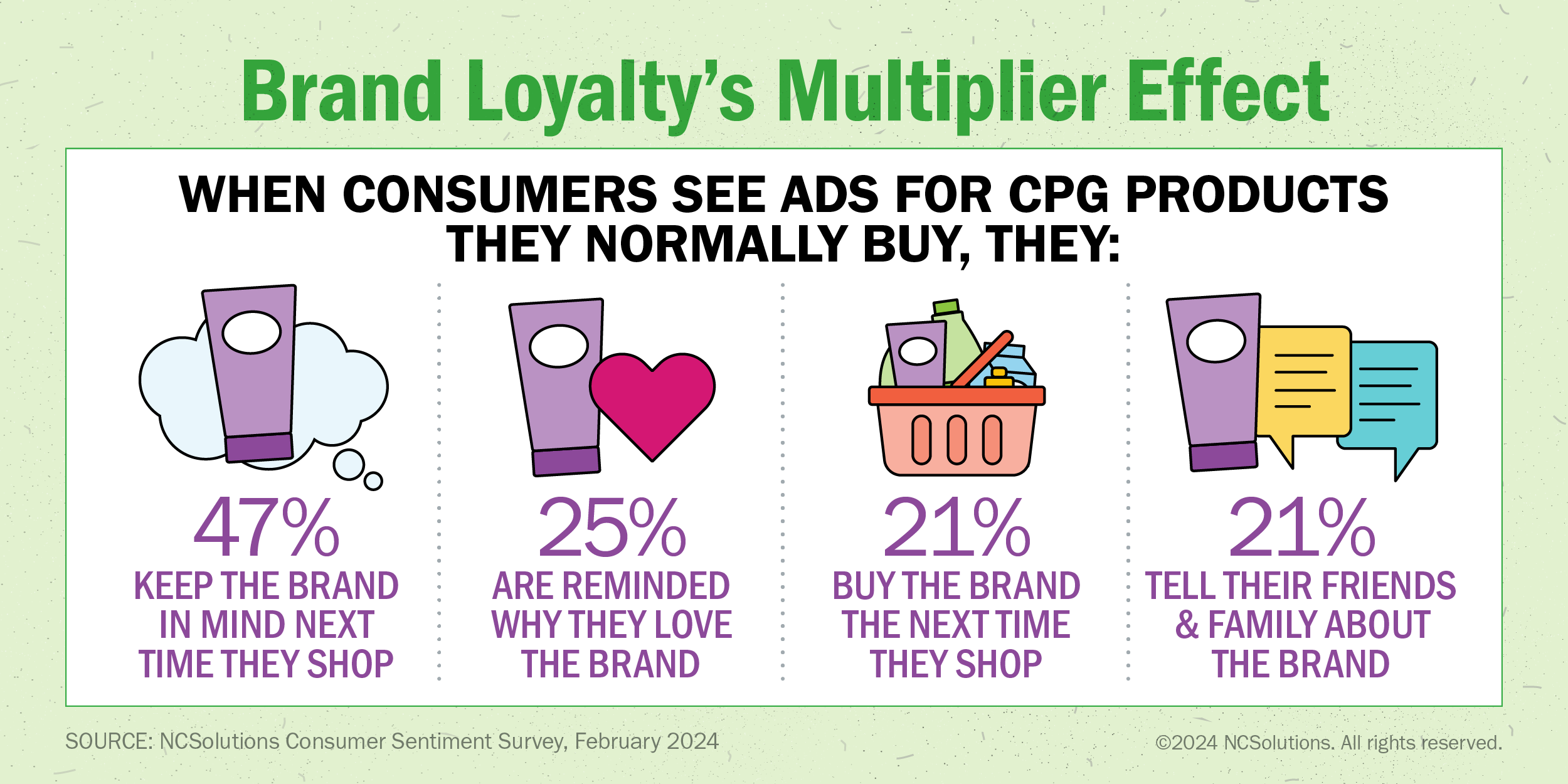 47% keep the brand in mind next time they sho when consumers see ads for CPG products. 