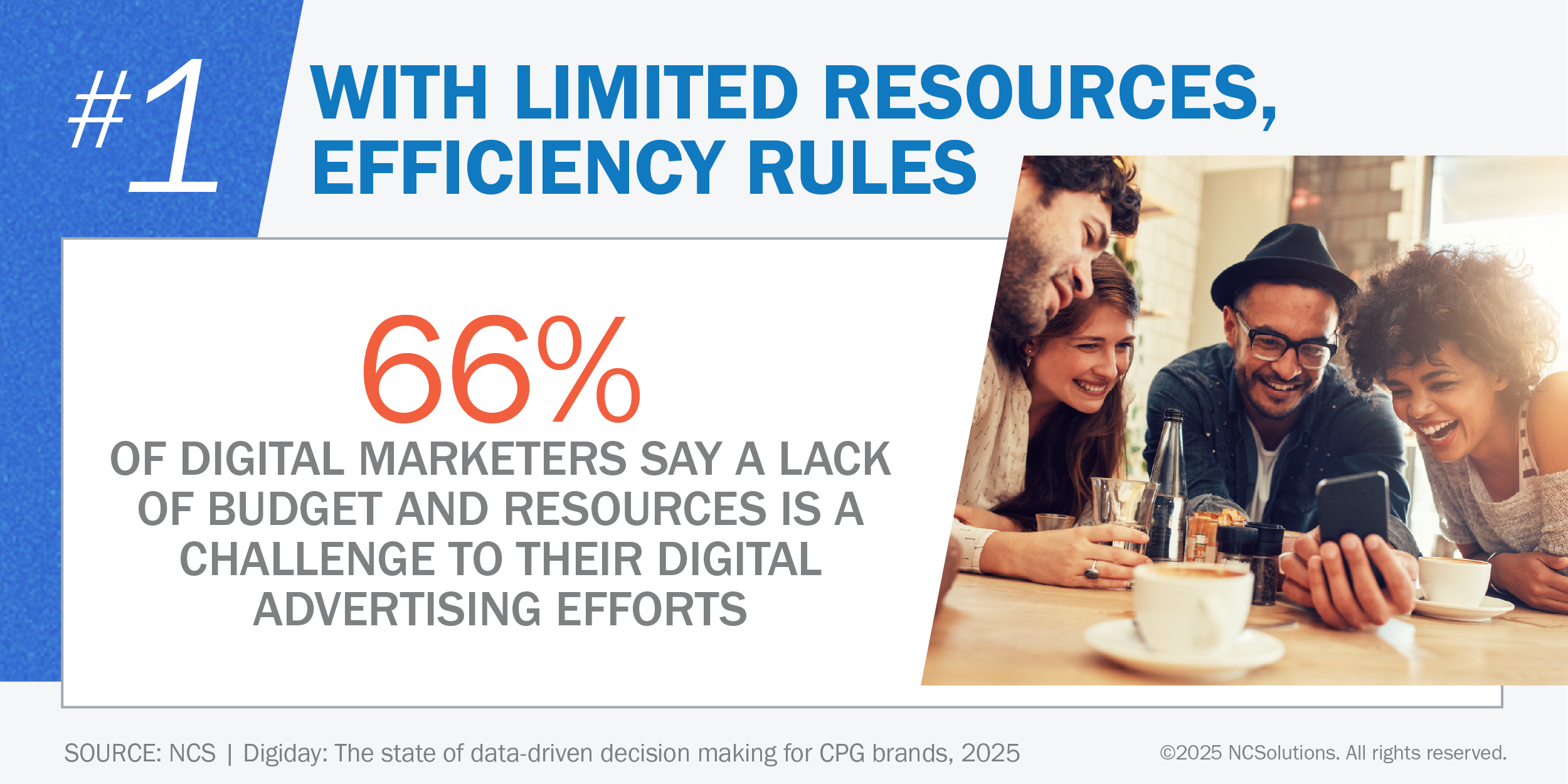 66% of digital marketers say a lack of resources challenge digital efforts