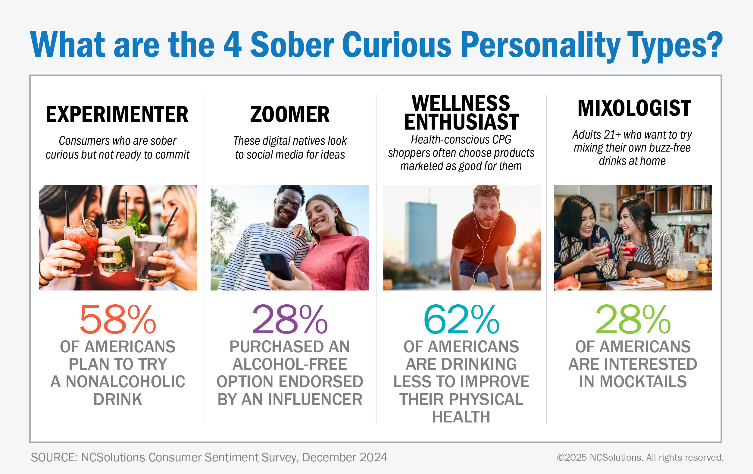 The four sober curious personality types are experimenters, zoomers, wellness enthusiasts and mixologists.