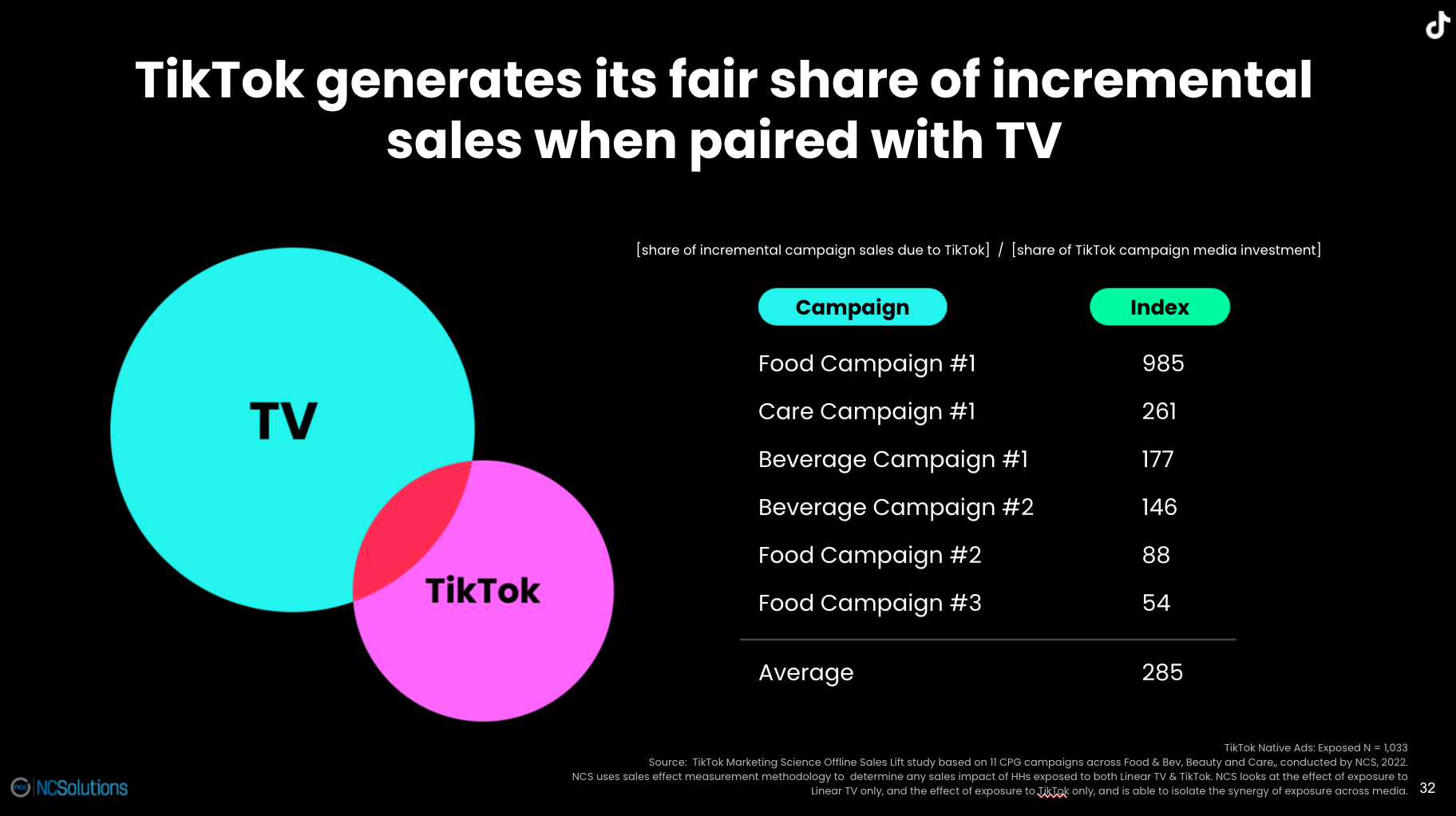NCS measurement shows TikTok ads generate incremental sales when the ad is paired with TV ads.