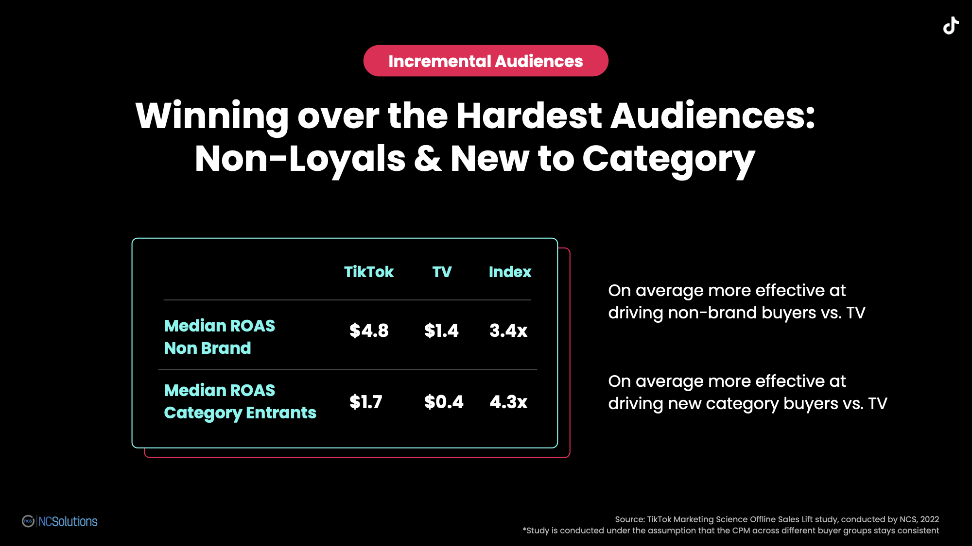 NCS measurement shows how TikTok ads, on average, is more effective and winning over non-brand buyers and new category buyers vs. TV ads.