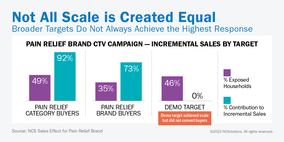 NCS broader targets do not always achieve the highest response