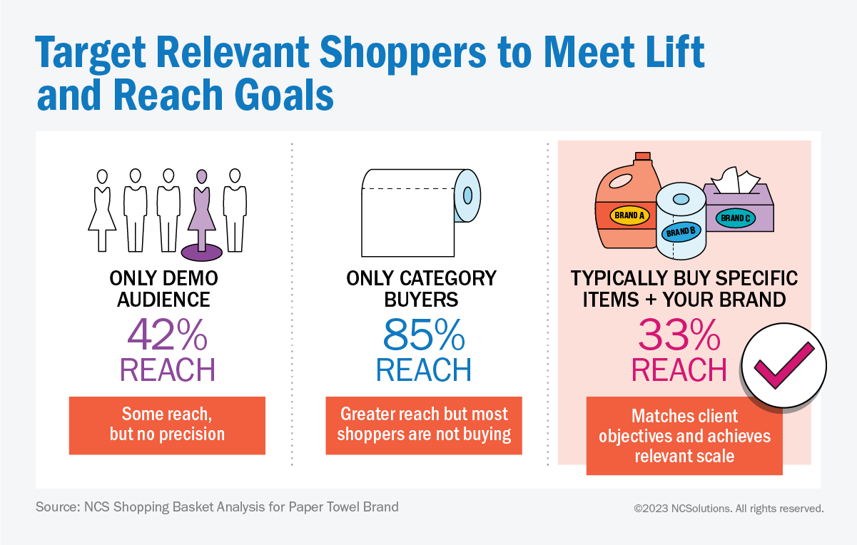 NCS target relevant shoppers to meet lift and reach goals