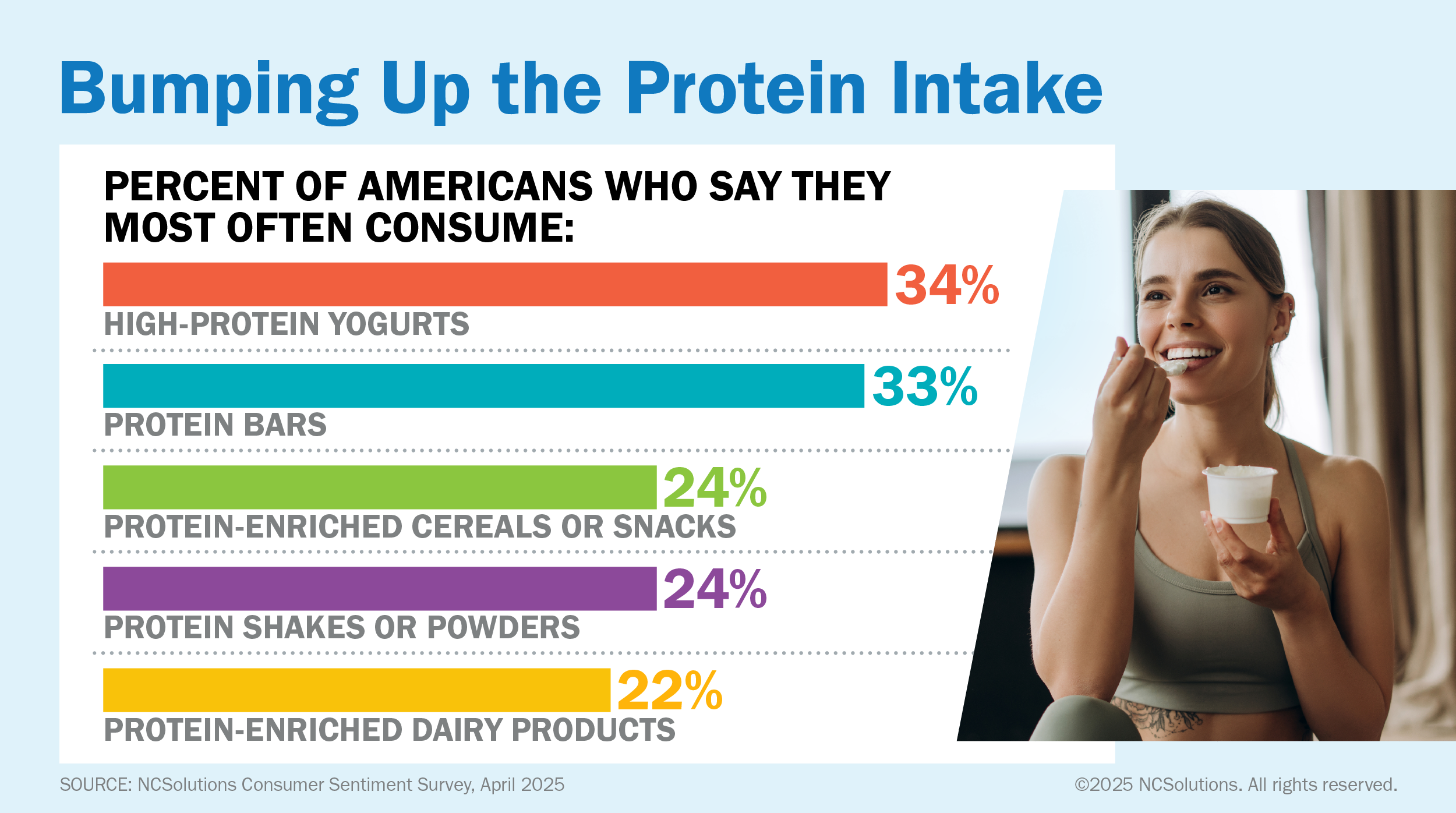 Types of protein products Americans most often consume are high protein yogurts (34%); protein bars (33%); protein-enriched cereal/snacks (24%); protein shakes/powders (24%); protein-enriched dairy products (22%)