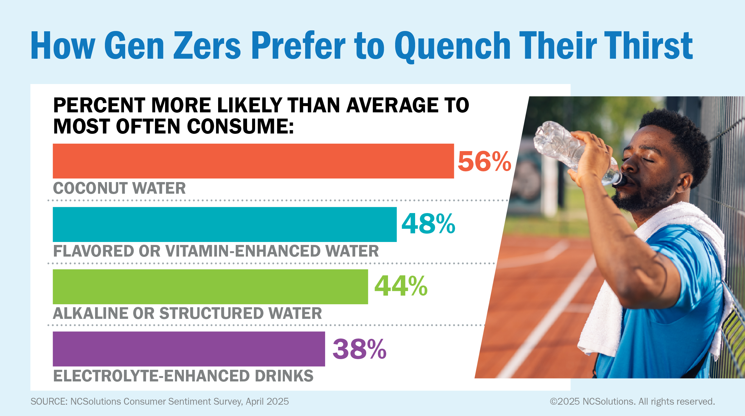 Protein-Gen Z are more likely than other generations to quench their thirst with coconut water, flavored/vitamin-enhanced water, alkaline/structured water and electrolyte-enhanced drinks