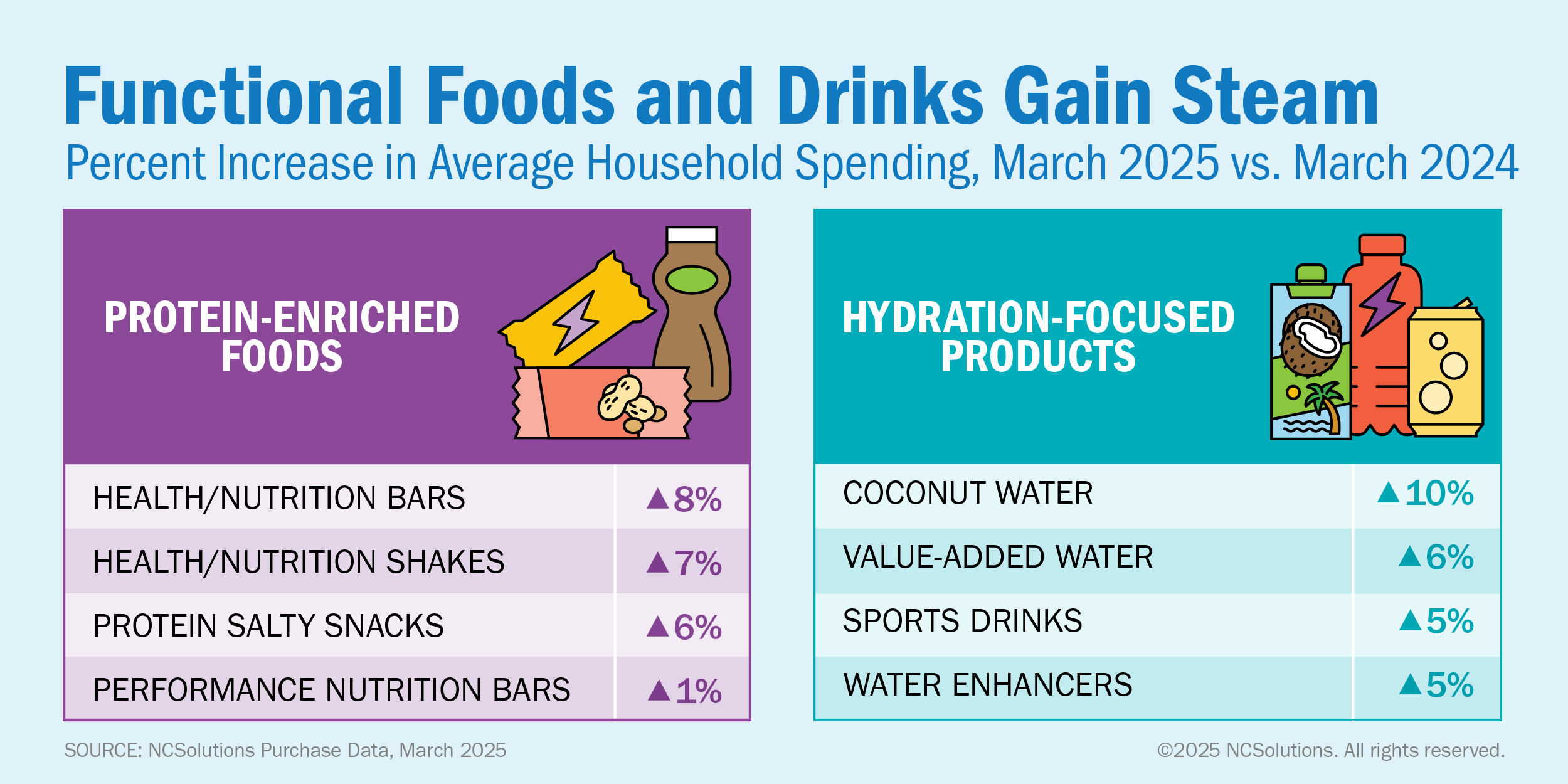 Average increase in U.S. household spending is up for protein-enriched foods and hydration-focused products in March 2025 compared to March 2024