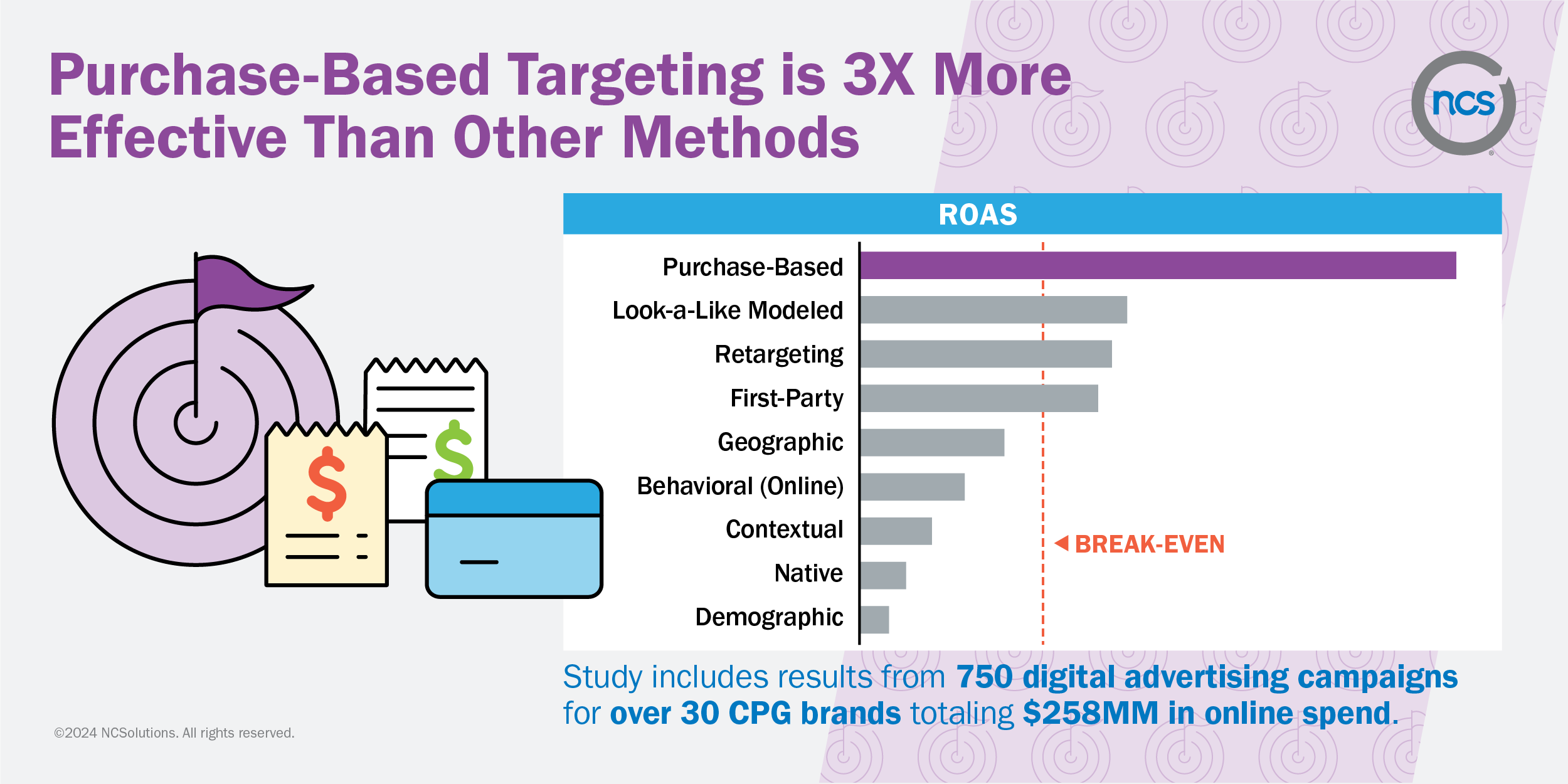 Purchase-Based Targeting 3x More Effective