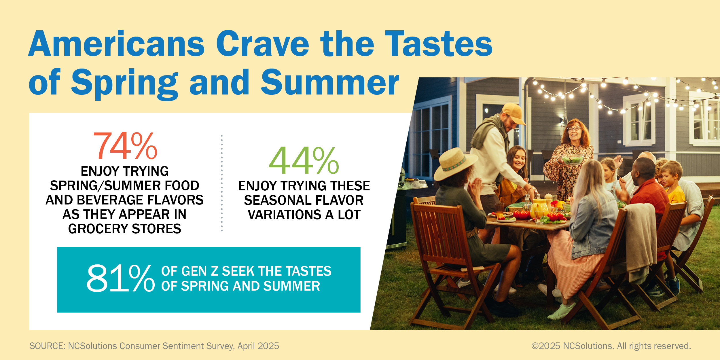 Americans Crave Spring/Summer Flavors." 74% enjoy trying them, 44% enjoy them a lot, and 81% of Gen Z seek them