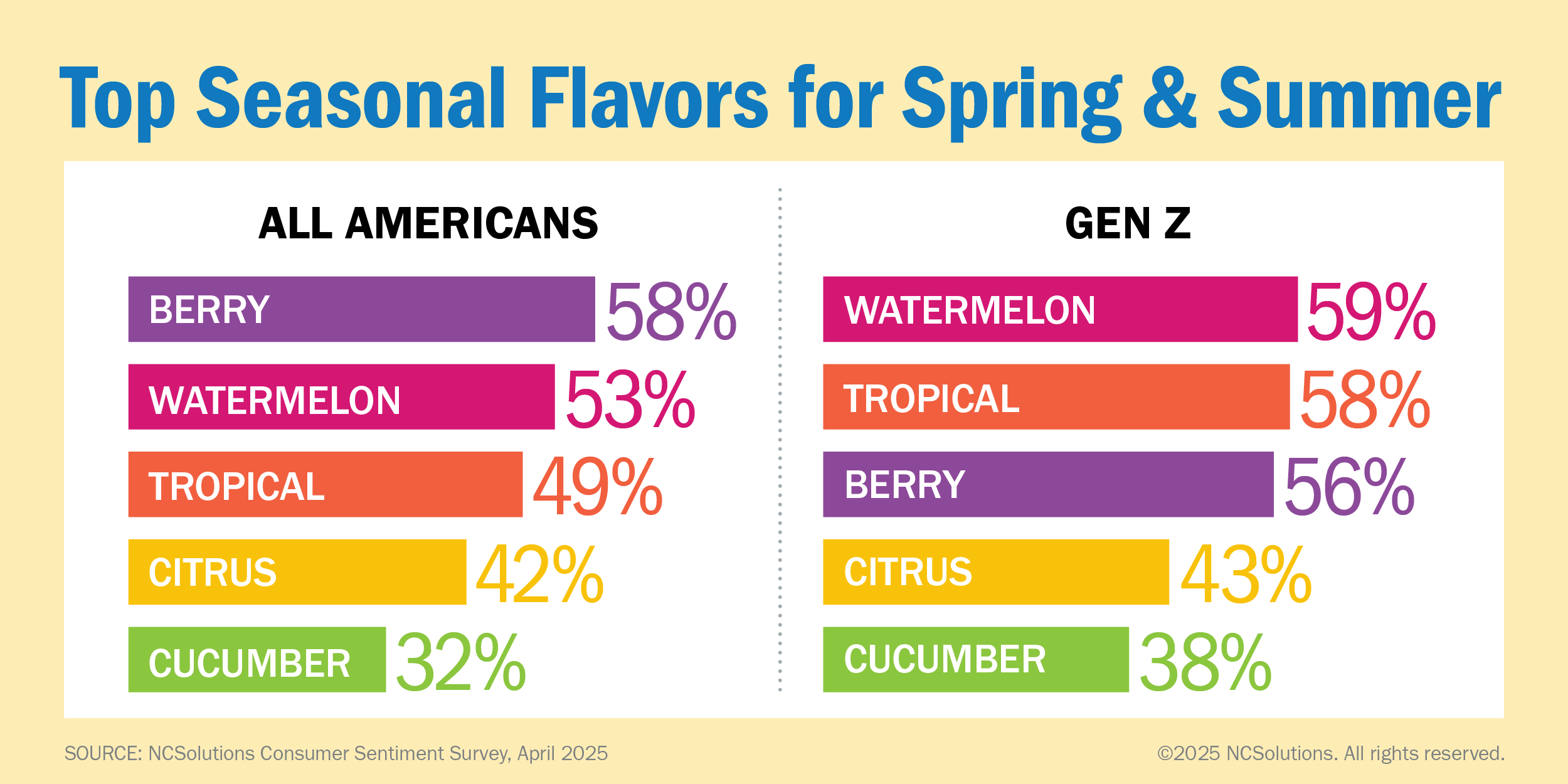 For all Americans, berry (58%) is top, followed by watermelon (53%) and tropical (49%). For Gen Z, watermelon (59%) leads, followed by tropical (58%) and berry (56%).