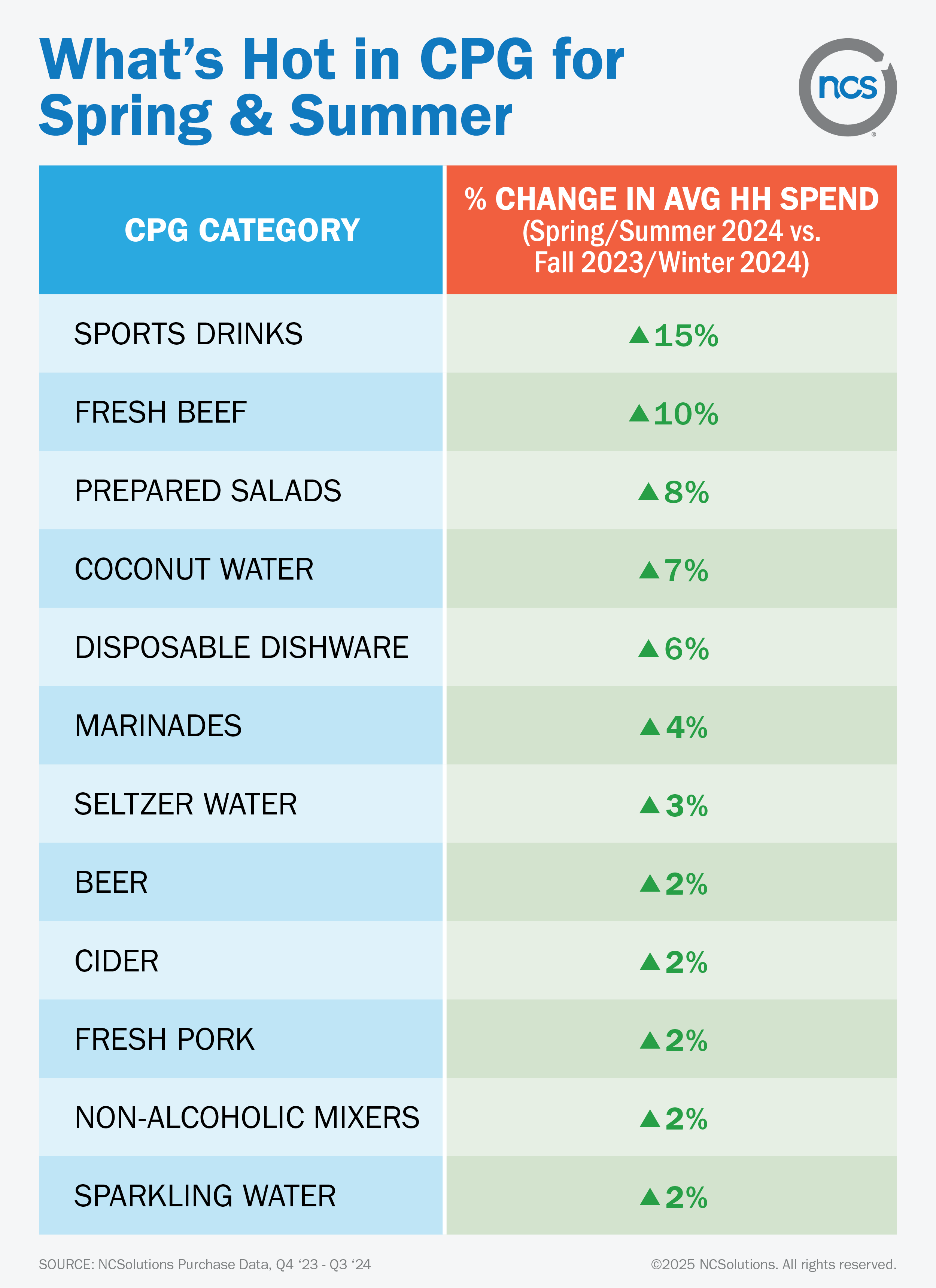 Lists CPG categories and their percentage change in average household spending (Spring/Summer 2024 vs. Fall 2023/Winter 2024). Sports drinks show the highest increase at 15%.