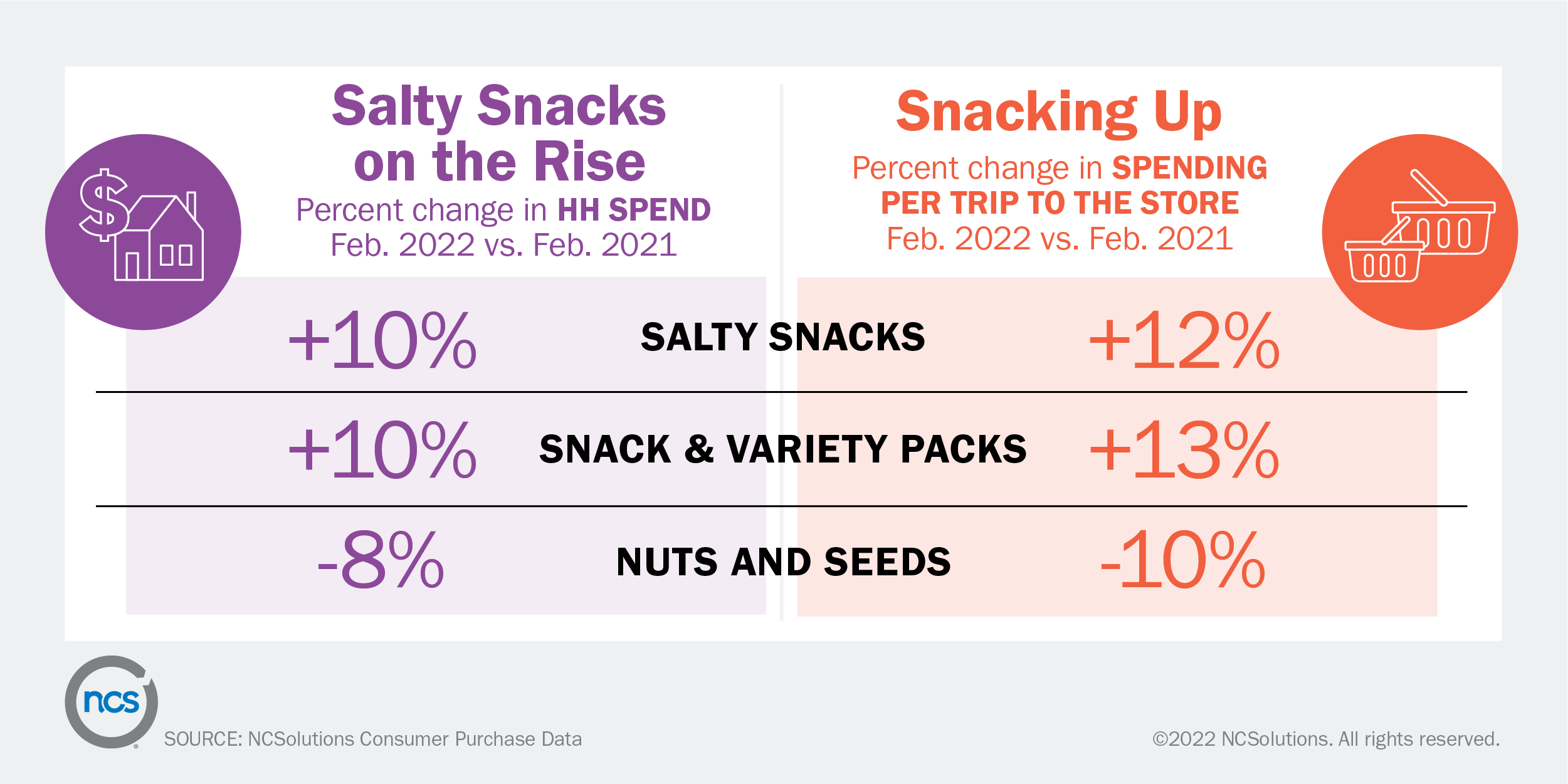 Part A: Household spend on salty snacks Feb. 2021 vs Feb 2022. Part B: Percent change per trip to the store Feb. 2021 vs. Feb. 2022.
