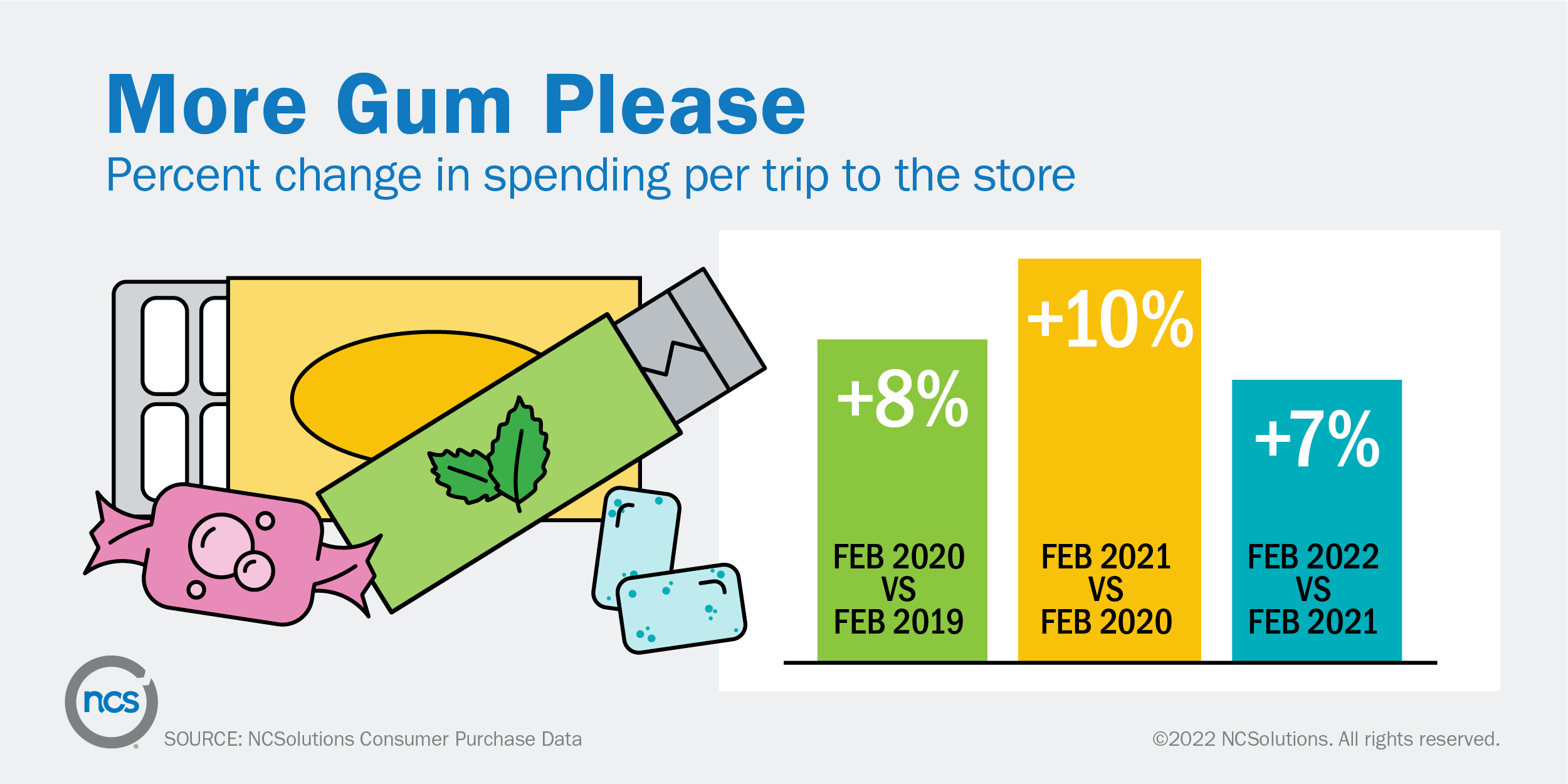 A bar chart of percentage changes in spending per trip to the store for gum.