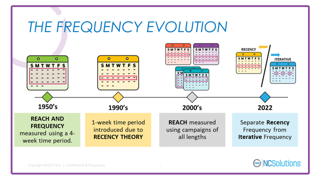 A timeline of the evolution of frequency from 1950 to 2022