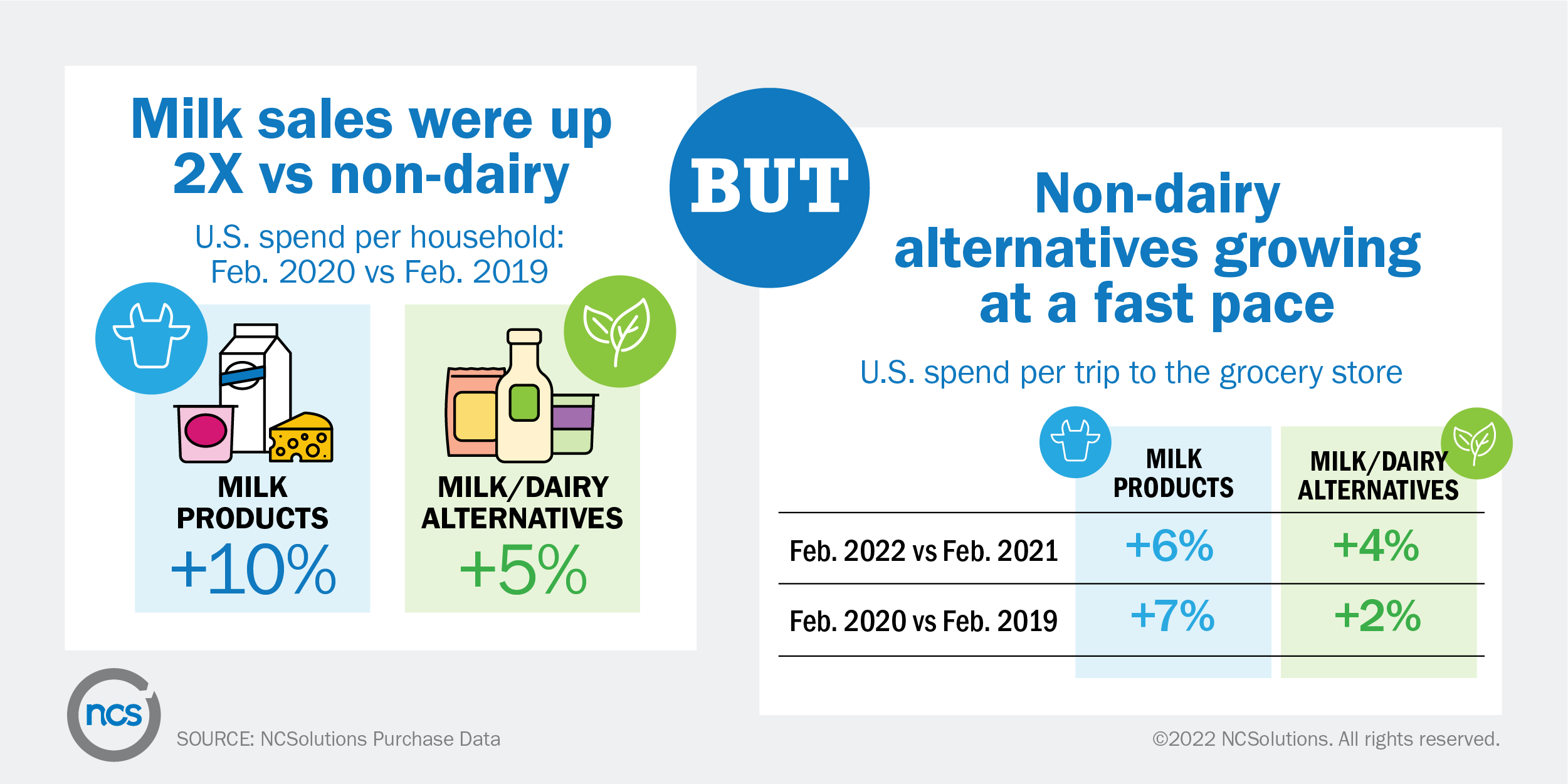 NCS shows milk sales were up but now non-dairy sales are increasing