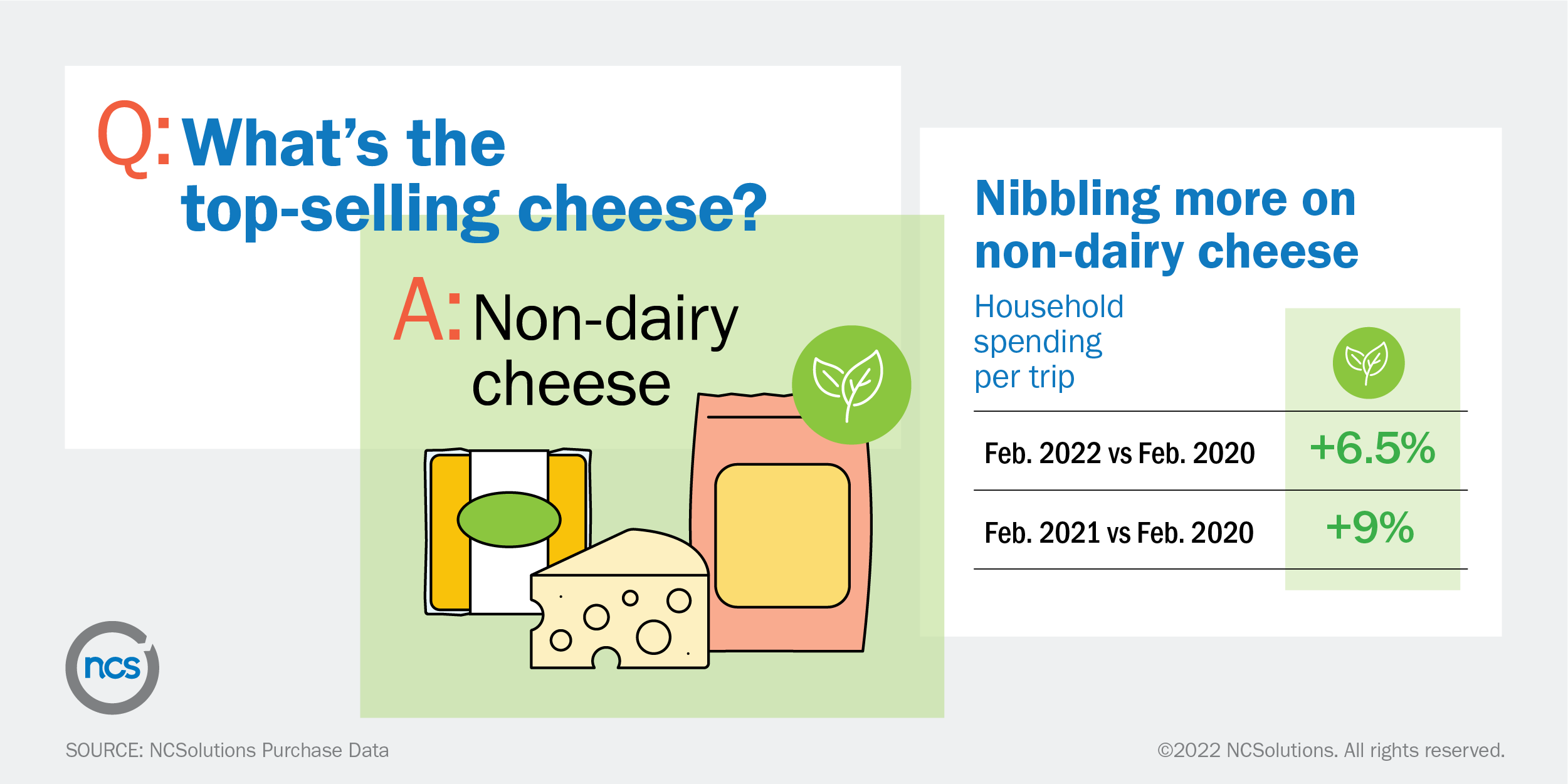 NCS chart showing non-dairy cheese is the top selling cheese