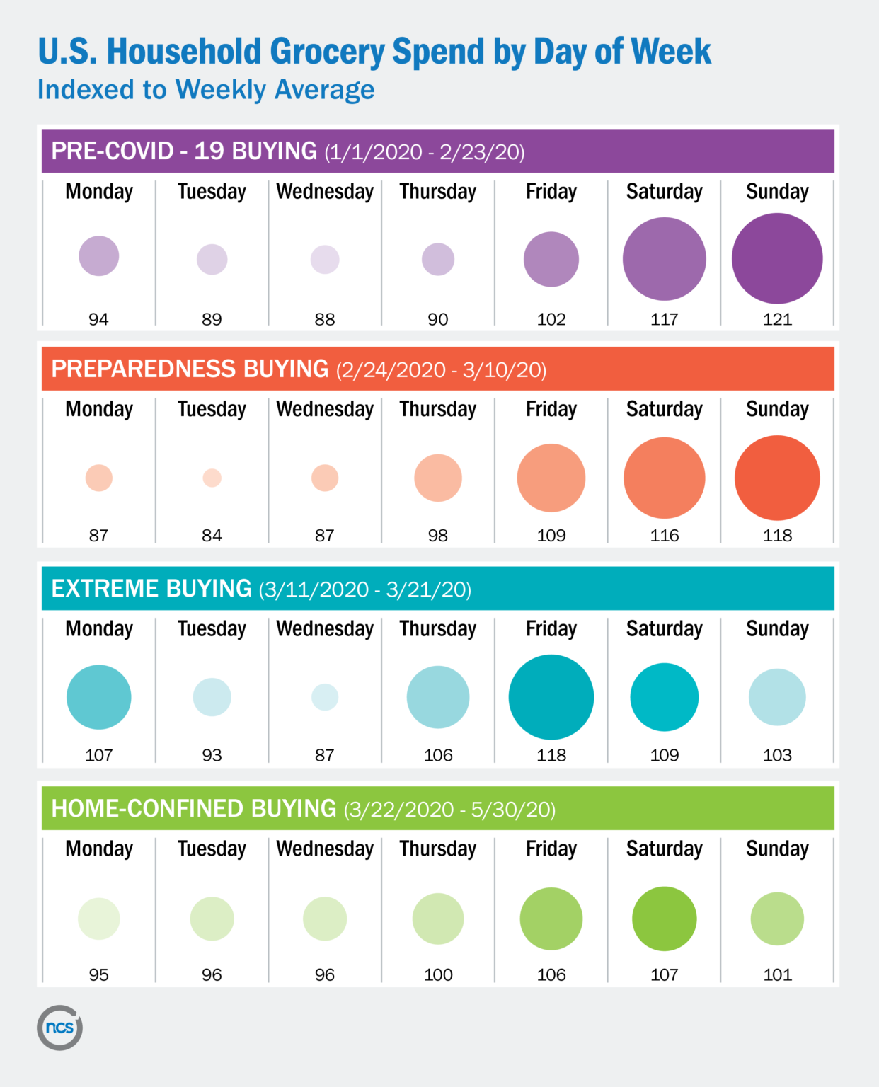 Sunday is No Longer the Busiest Grocery Shopping Day of the Week